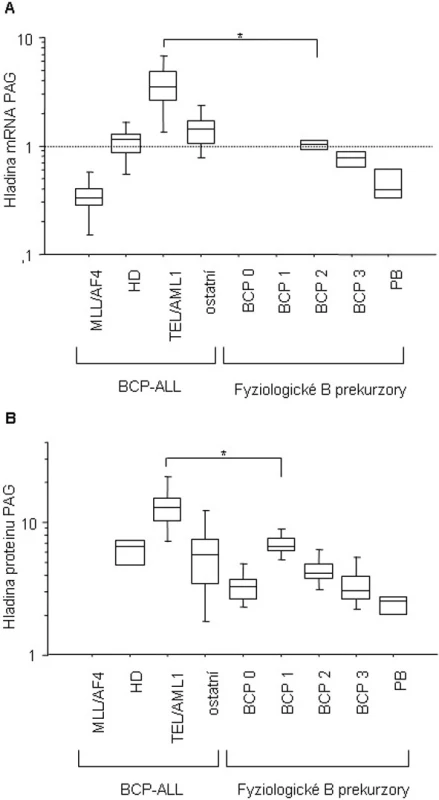 Hladina exprese mRNA (A) a proteinu (B) genu PAG v průběhu fyziologického vývoje B lymfocytu a u dětských BCP-ALL. 
BCP-ALL, B-prekurzorová leukemie; MLL/AF4 (mRNA n = 5); HD, hyperdiploidní (mRNA n = 8, protein n = 4); TEL/AML1 (mRNA n = 15, protein n = 6); ostatní, ne-hyperdiploidní, fúzní geny negativní B-prekurzorová leukemie (mRNA n = 8, protein n = 16); fyziologická BCP 0, CD34+CD19- buňky (protein n = 8); fyziologická BCP 1, CD19+CD10+CD34+ (protein n = 8); fyziologická BCP 2, CD10+CD20+/- v analýze mRNA (n=2) a CD19+CD10+CD34- v proteinové analýze (n = 8); fyziologická BCP3, CD20+CD10- v analýze mRNA (n = 2) a CD19+CD20+CD10- v proteinové analýze (n = 8); PB, fyziologické periferní B lymfocyty, CD19+ (mRNA n = 4, protein n = 4).