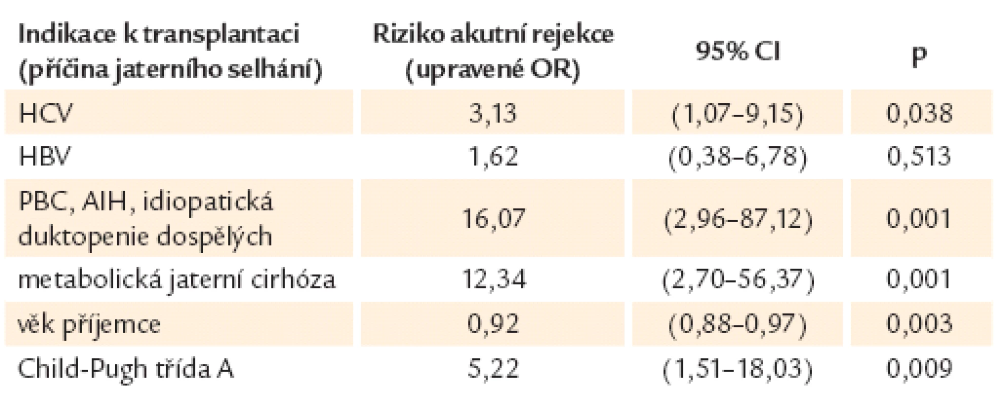 Riziko akutní rejekce transplantovaných jater v závislosti na indikaci a stavu příjemce [31].