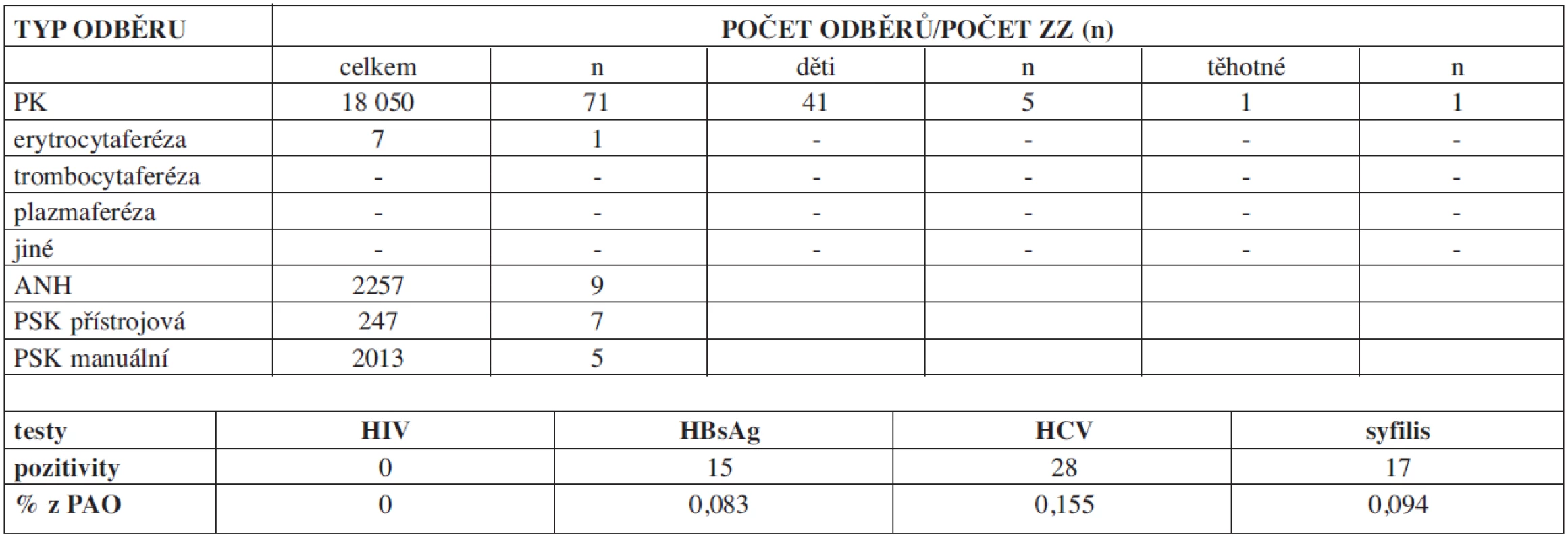 Autotransfuze v České republice v roce 2009 – odběry.