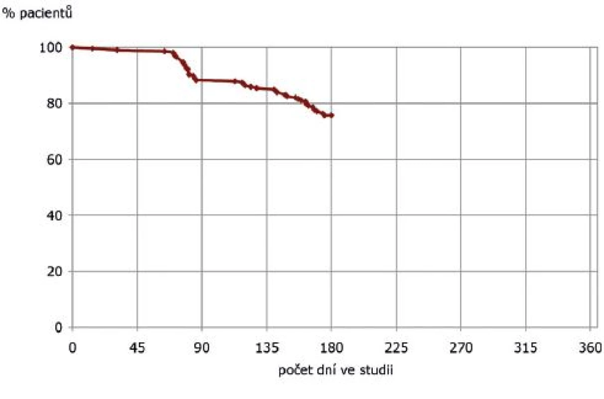 Perzistence na léčbě mirabegronem u pacientů s OAB