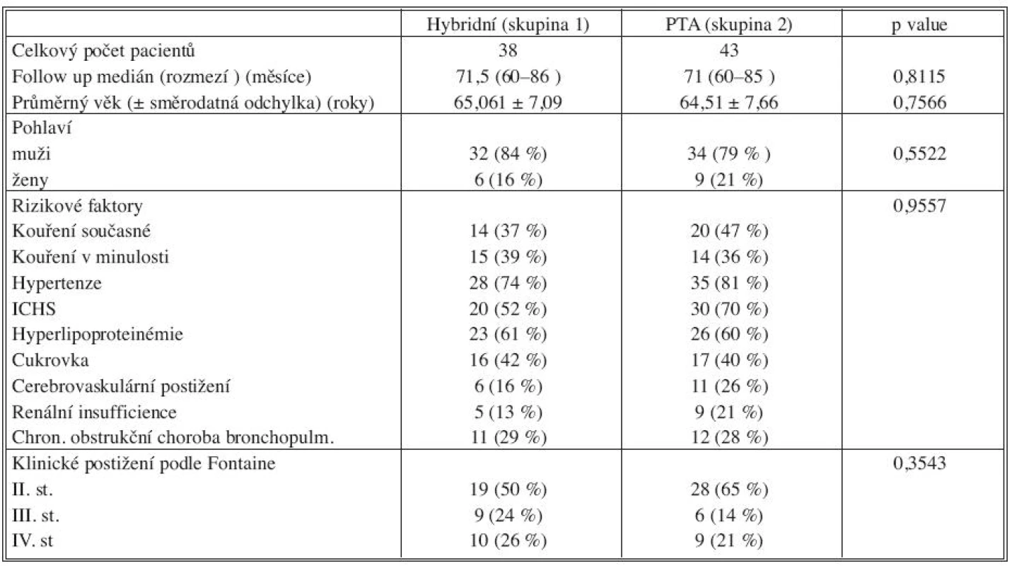 Charakteristika souboru pacientů
Tab. 1. Patient group characteristics
