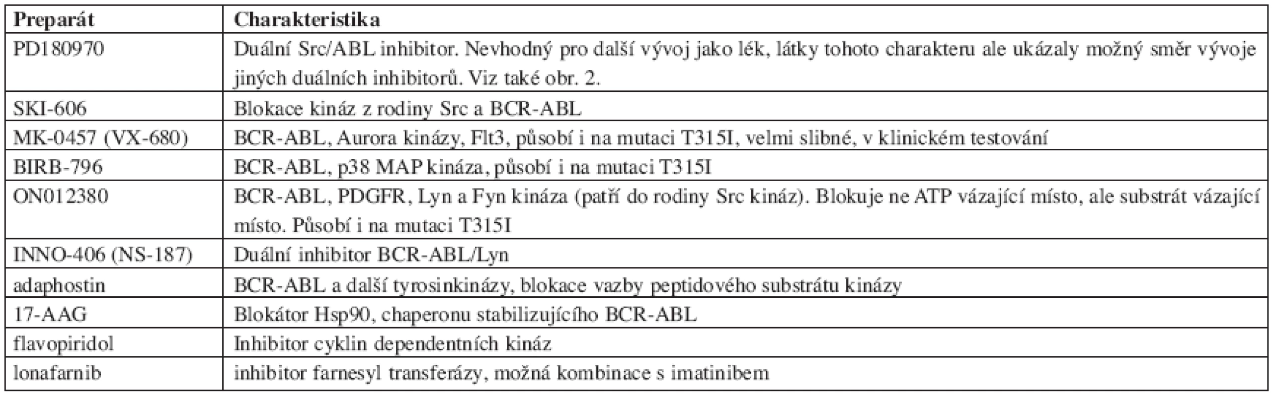 Přehled některých dalších preparátů ve vývoji pro možnou terapii CML a Ph+ hematologických chorob.