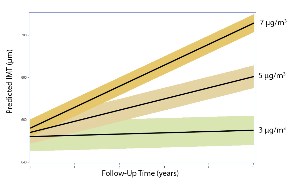 Estimated IMT (95% CIs) over time at varying levels of average residential PM<sub>2.5</sub> concentrations exceeding the city average during the follow-up period.