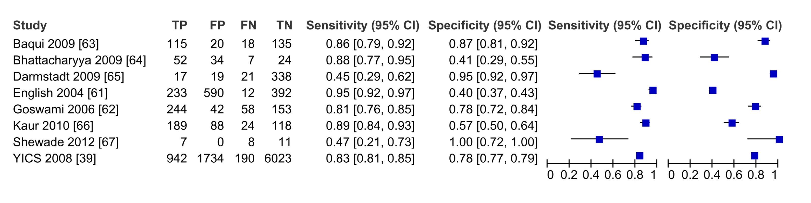 Forest plot of studies of diagnostic accuracy of frontline health worker diagnosis of pBI compared to physician diagnosis.