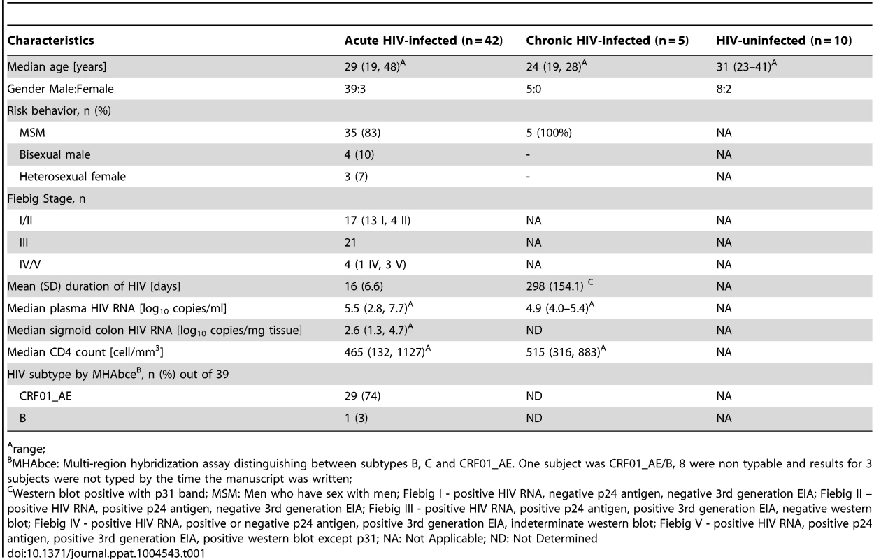 Clinical, immunological and virological baseline characteristics and demographics of study participants.