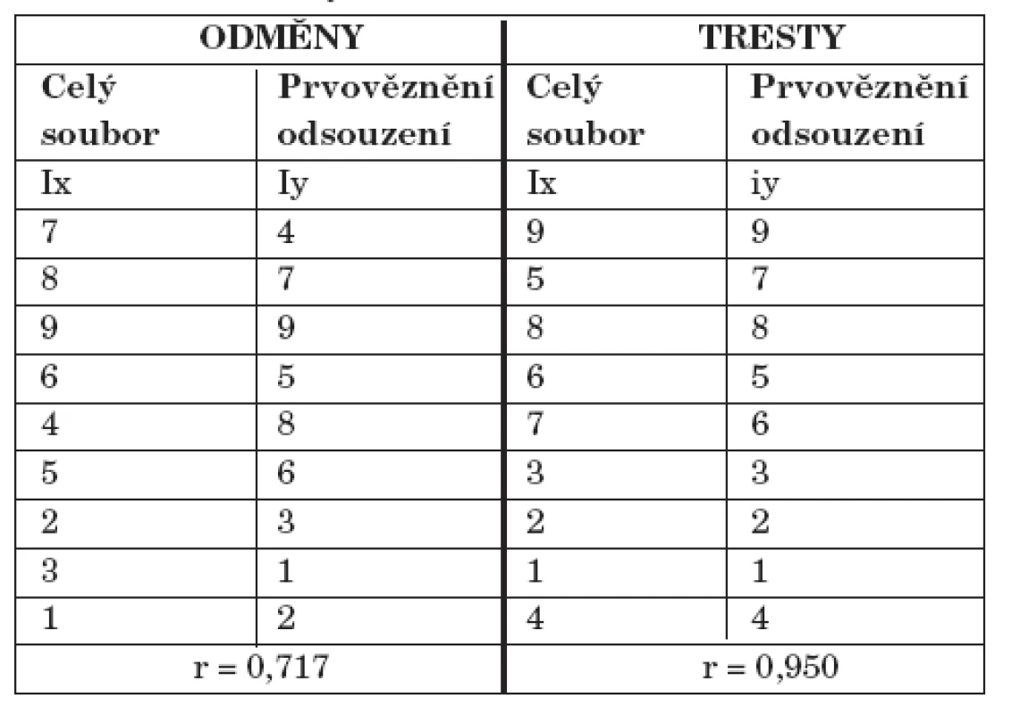 Pořadí odměn a trestů preferované prvovězněnými - srovnání s celým souborem.