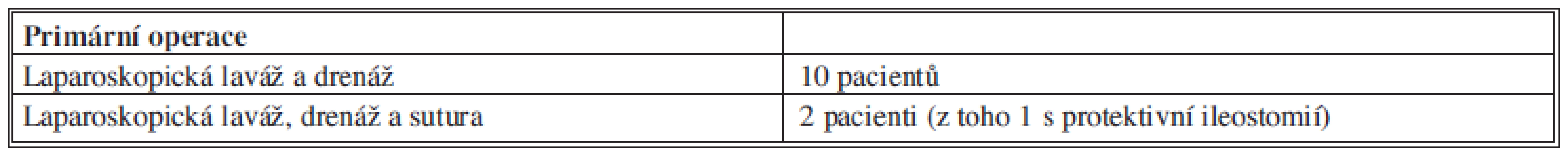Přehled primárních operací
Tab 2: Overview of primary operations