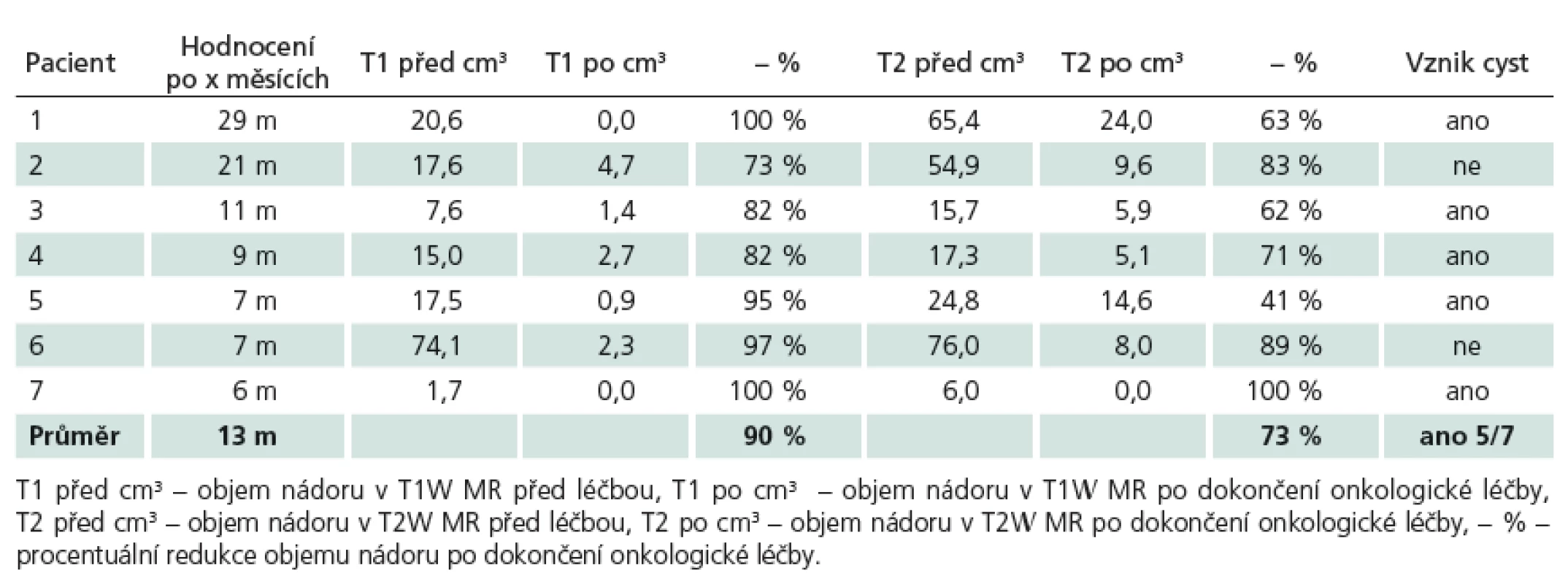 Volumetrické hodnocení efektu léčby – výsledky.