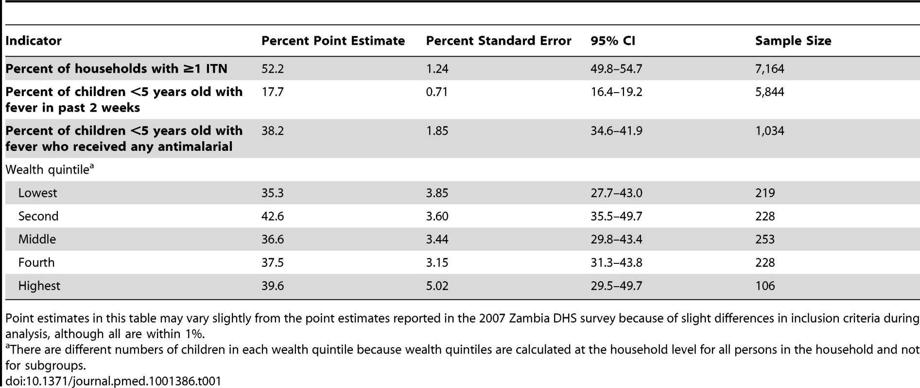 Sampling characteristics of selected point estimates from the 2007 Zambia DHS Survey <em class="ref">[7]</em>.