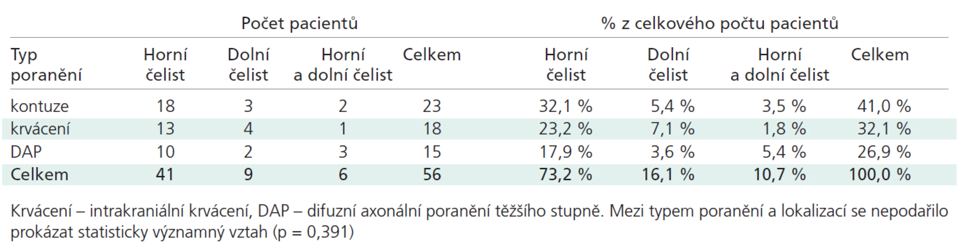 Závažná poranění mozku podle lokalizace zlomeniny obličejového skeletu.