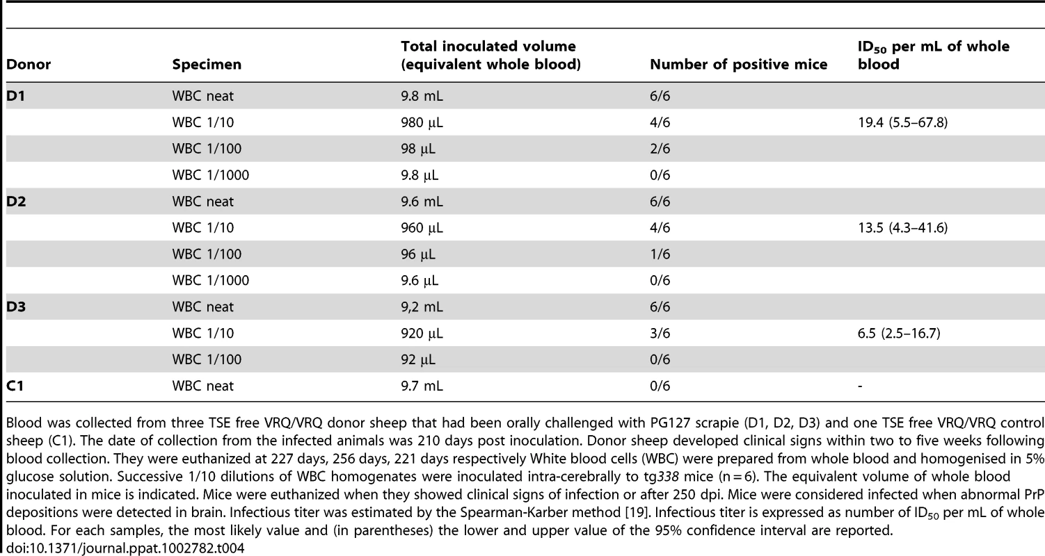 Tg338 mice intracerebral inoculation with VRQ/VRQ sheep white blood cells homogenates.