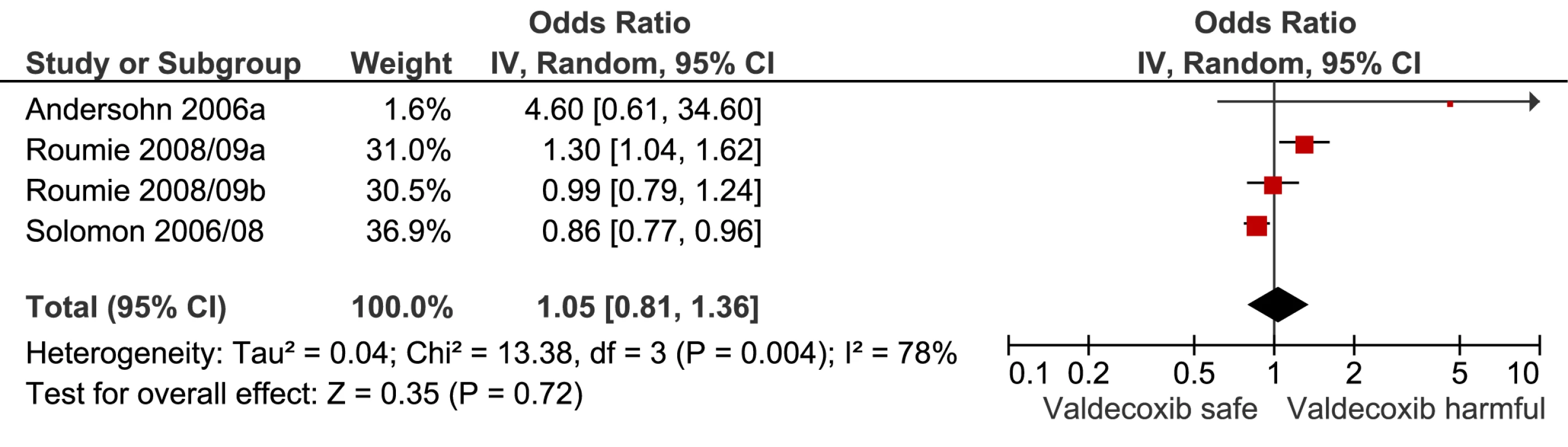 Forest plot for valdecoxib.