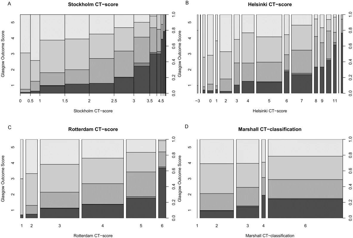 Different CT scores versus outcome.