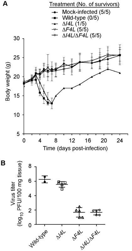 Differential requirement of VACV RR subunits for pathogenesis.