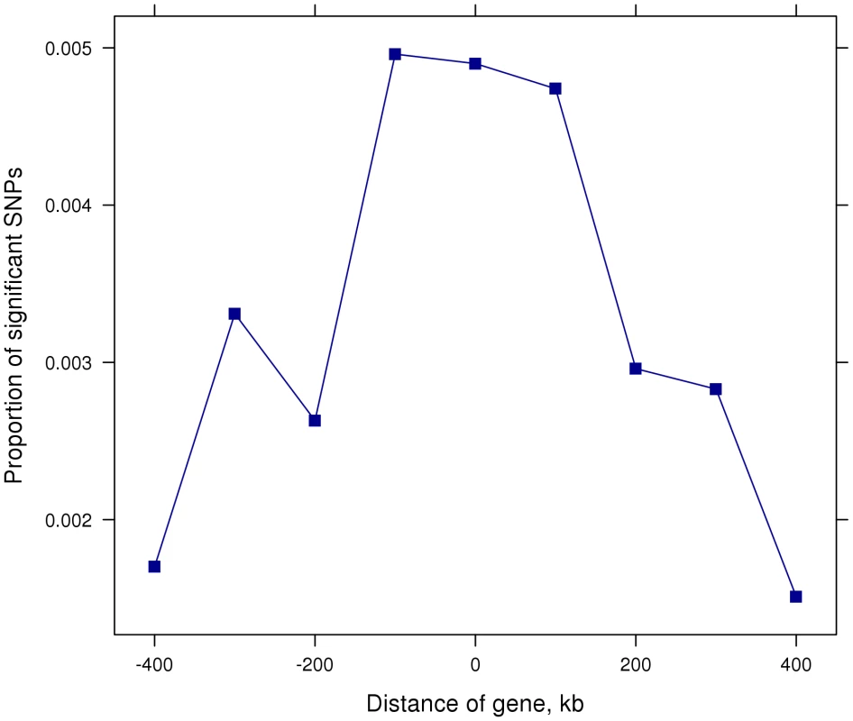 Proportion of significant (P<10<sup>−5</sup>) SNPs in 100 kb steps from gene start and stop positions.