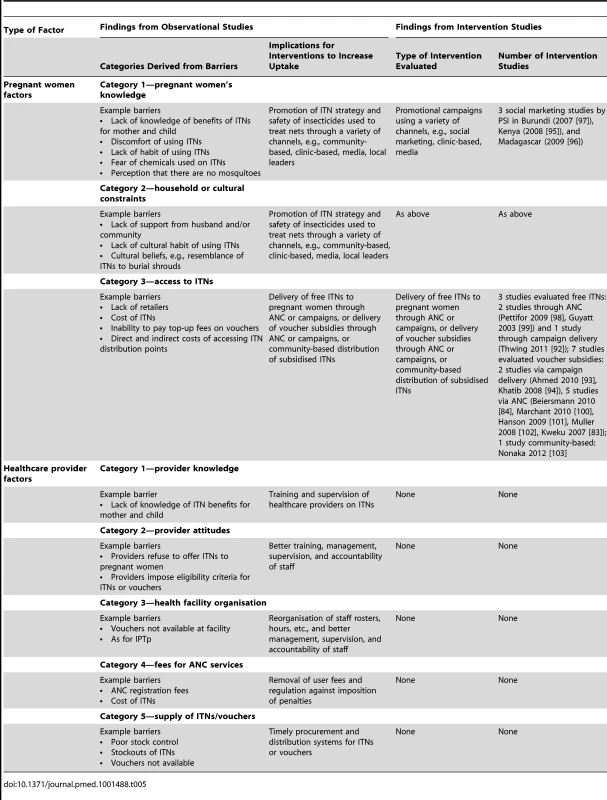Synthesis matrix comparing findings from observational studies with those of intervention studies for ITNs.