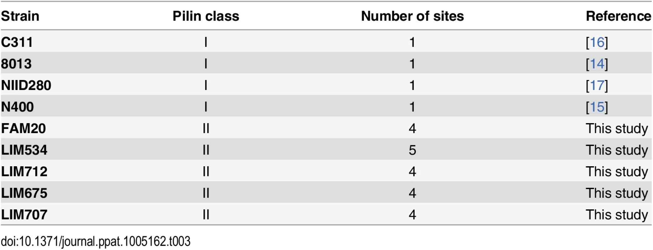 Summary of the number of glycosylation sites found in the different <i>Neisseria meningitidis</i> strains.