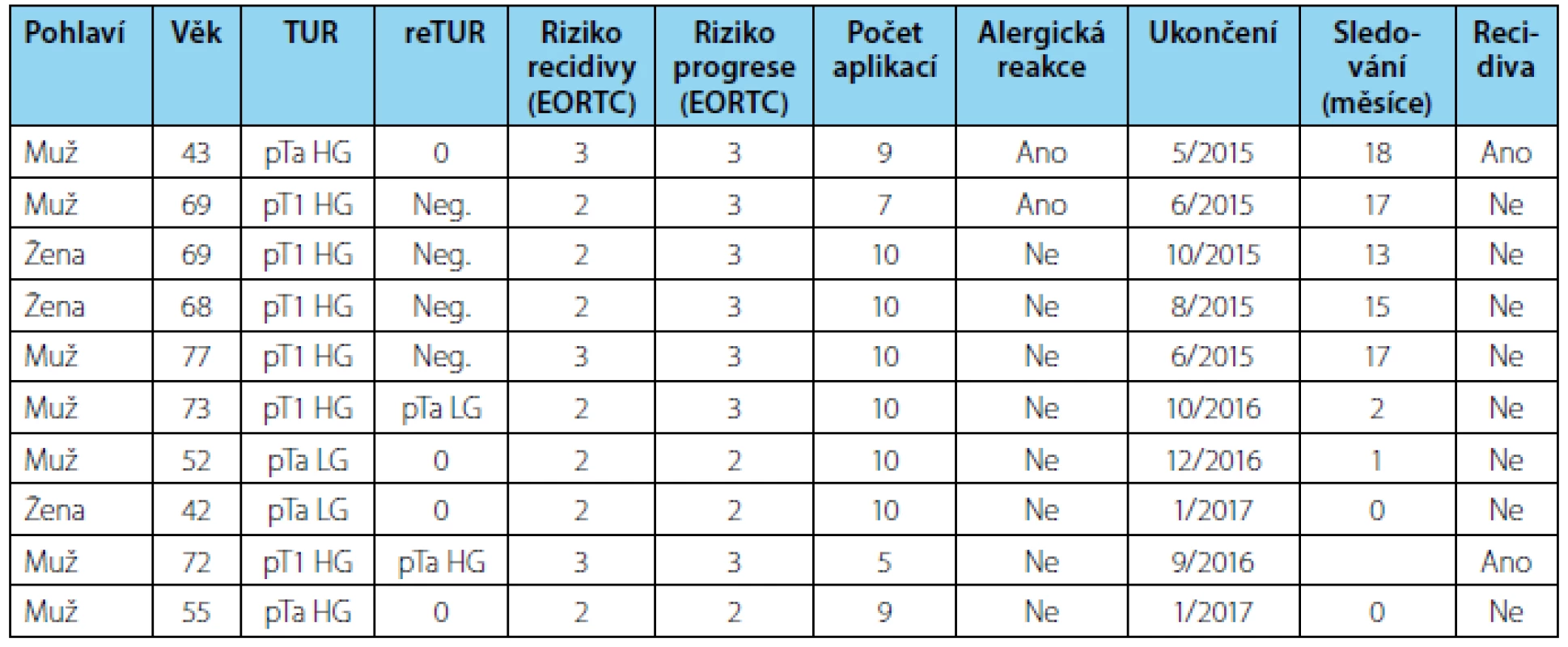 Pacienti léčení intravezikální termoterapií, prvních pět v pořadí systémem Pelvix TT, dalších pět systémem Combat BRS (barevně jsou vyznačeni pacienti, kteří léčbu nedokončili – dva pro alergickou reakci, další pro recidivu v průběhu léčby)
Tab. 2 Patients treated with intravesical termotherapy using Pelvix TT system in the first five patients and the system Combat BRS in the rest of the patiens (in colours highlighted patients who did not complete the treatment – two of them due to allergic reaction, one due to early recurrence).