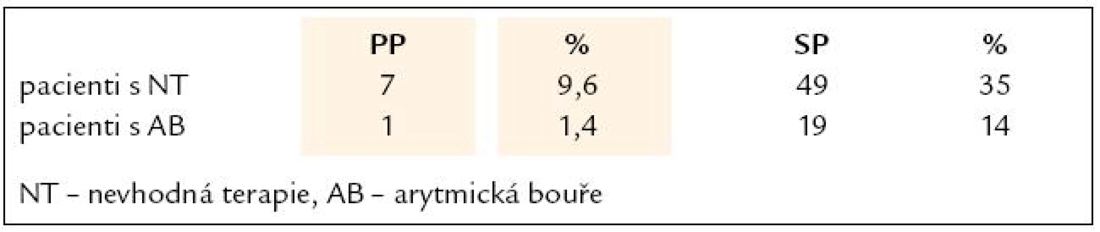 Výskyt nevhodné terapie a arytmické bouře.