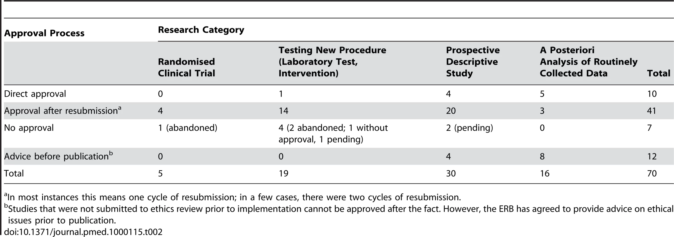 Type of research and approval process for studies submitted 2006–2008.