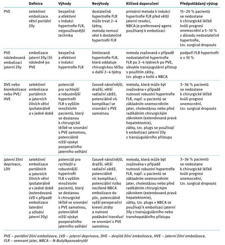 CIRSE srovnání augmentačních metod v jaterní chirurgii.  Tab. 1. CIRSE comparison of liver augmentation methods.