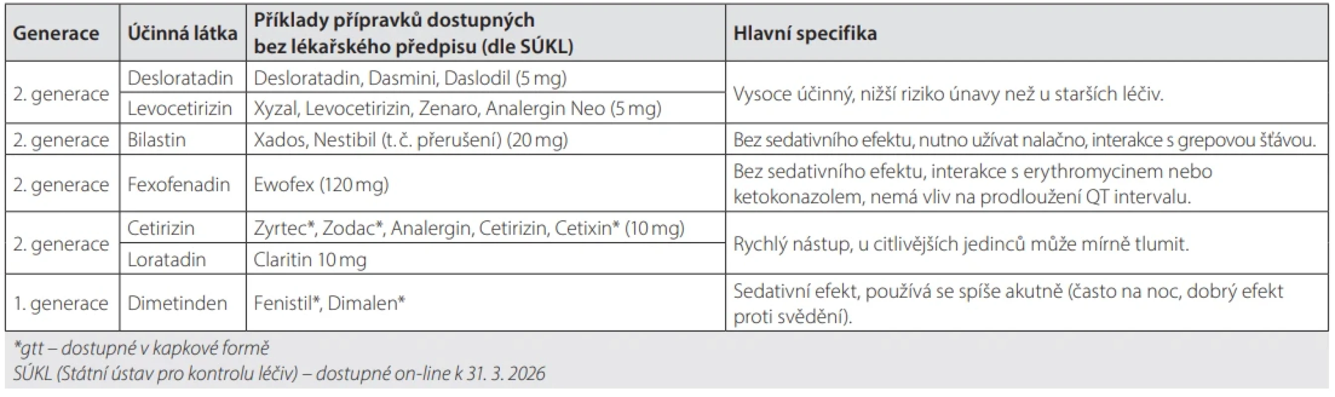 Přehled antihistaminik dostupných bez lékařského předpisu (6)