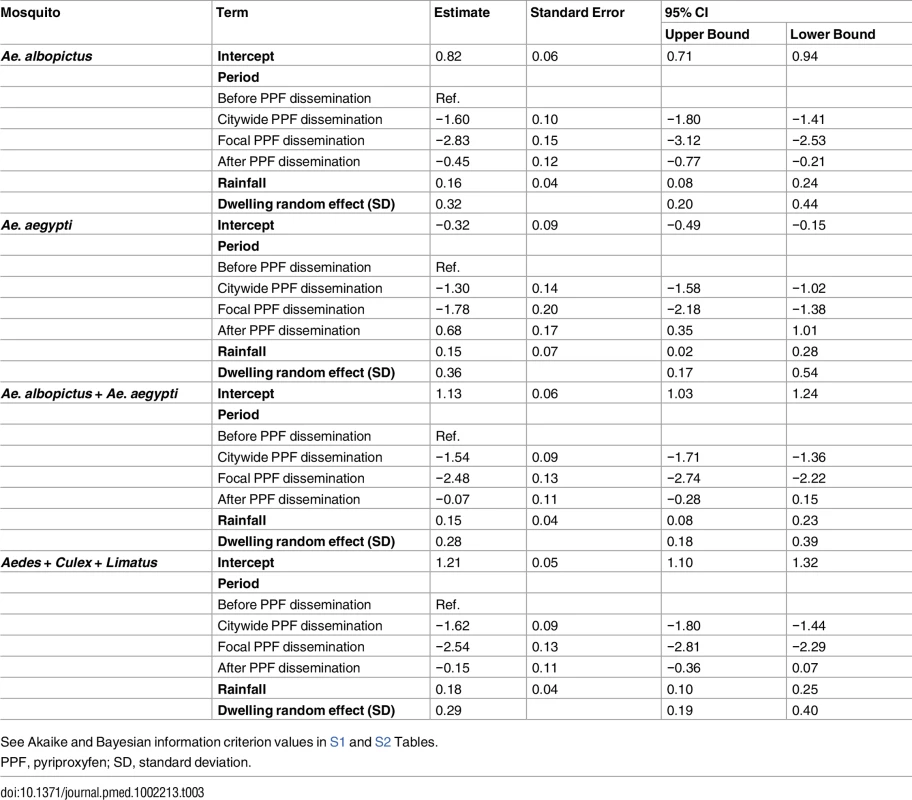 Estimated effects of mosquito-disseminated pyriproxyfen on juvenile mosquito catch: results from generalized linear mixed models.
