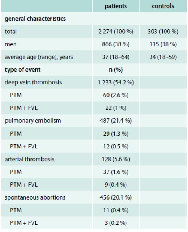 Characteristics of the study population