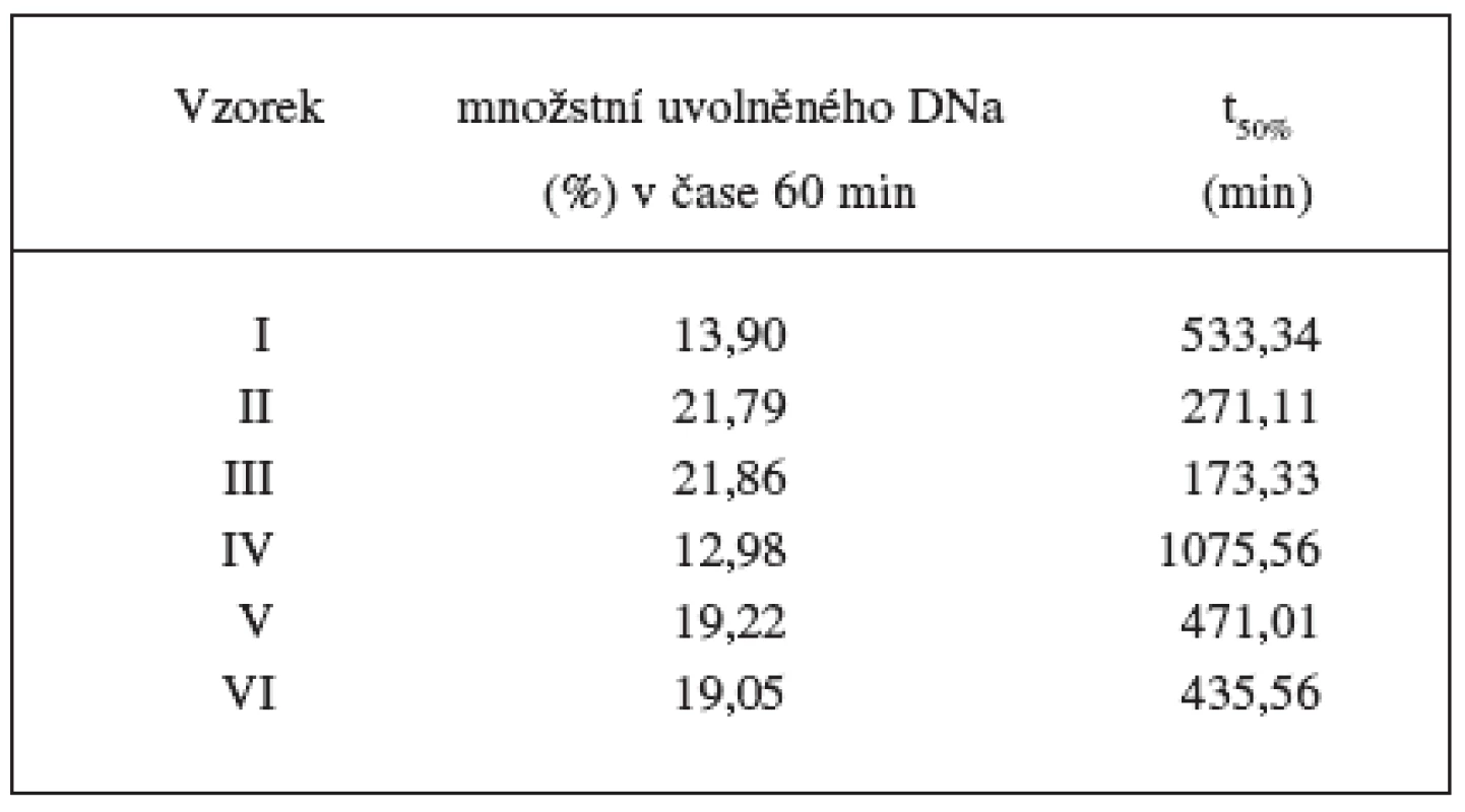 Sledování vybraných parametrů disolučních profilů vzorků