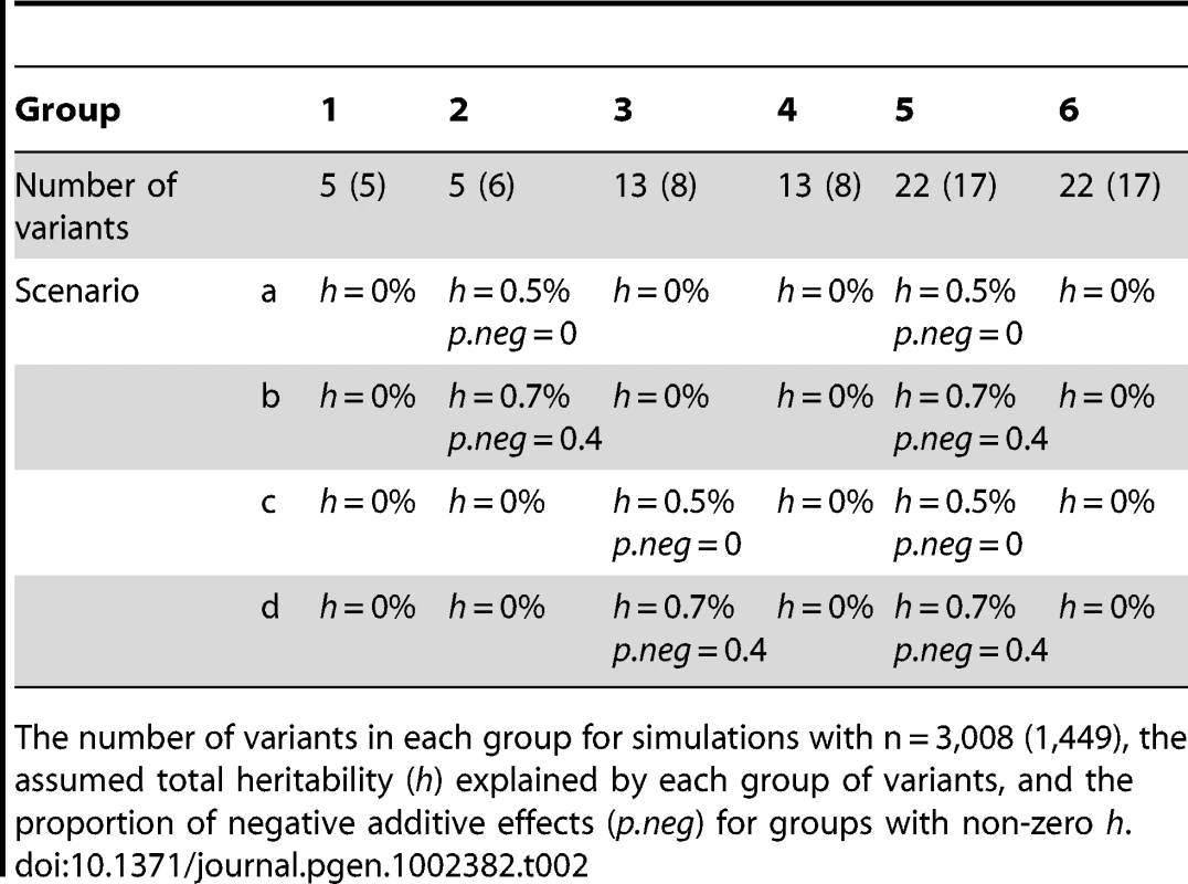 Simulations with six groups.