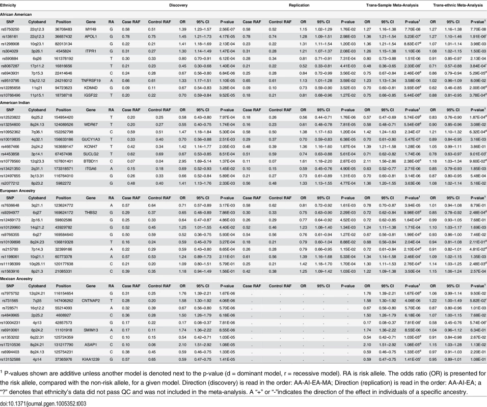 Top GWAS associations, by ethnicity.