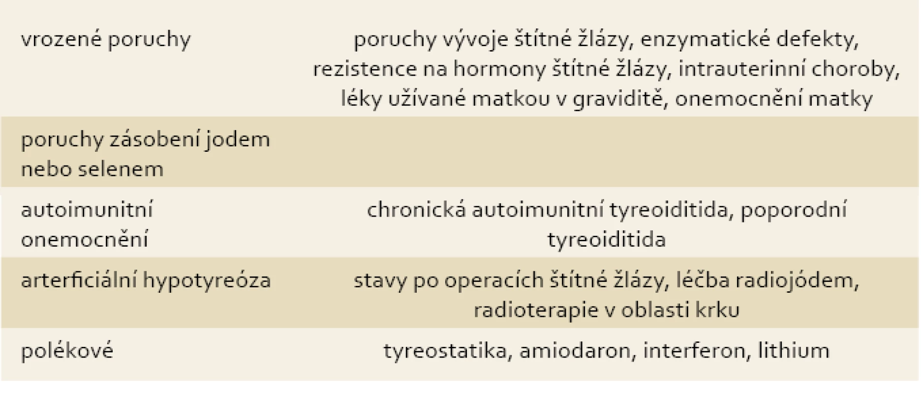 Příčiny hypotyreózy.
Tab. 1. Causes of hypothyroidism.