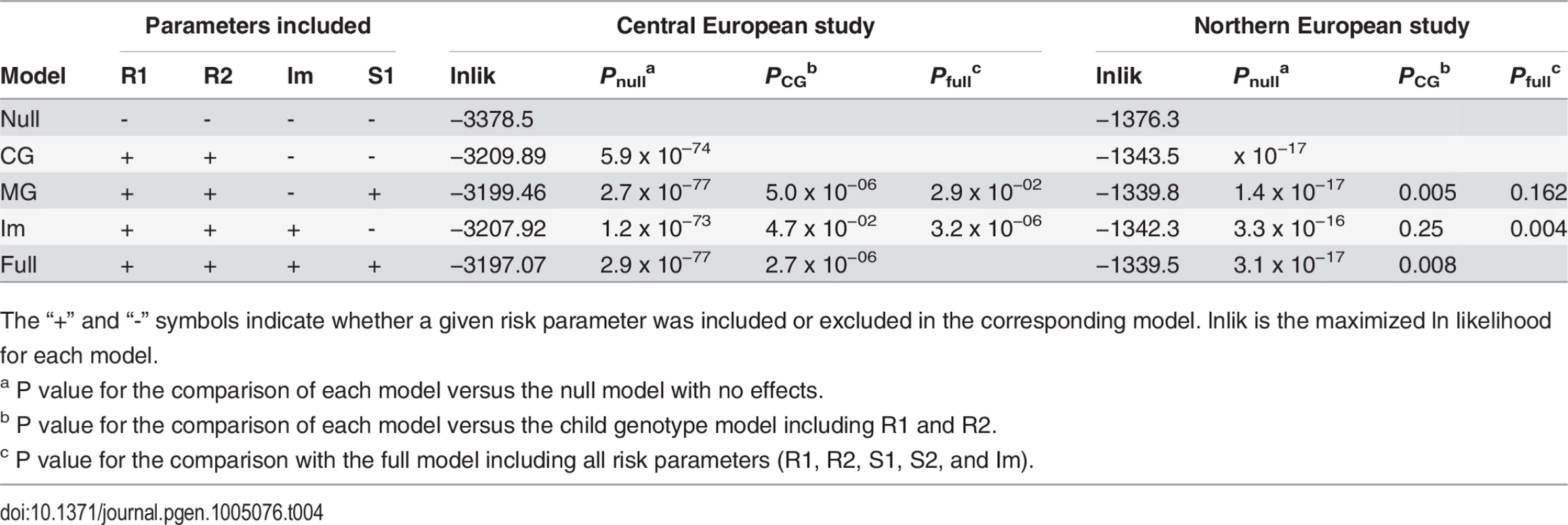 Comparison of the MCG and Imprinting models with the full model.