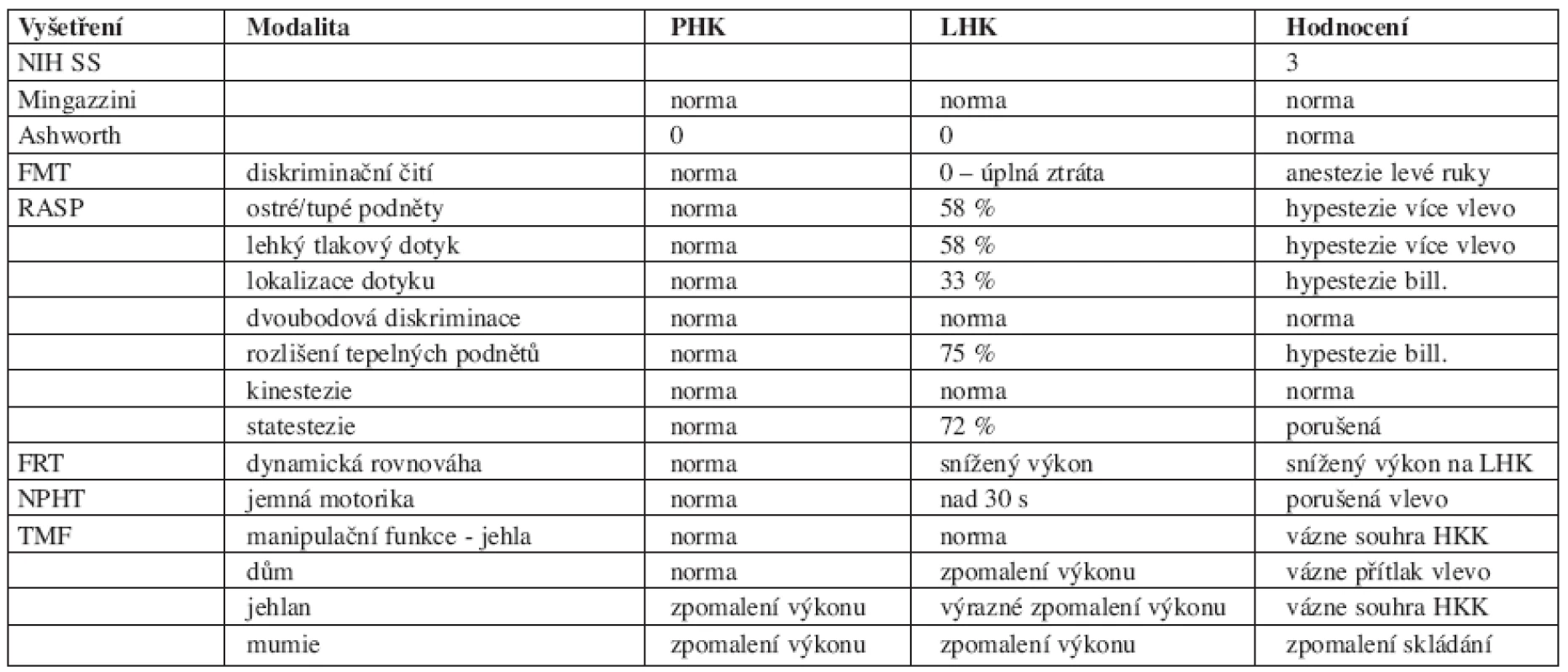 Vyšetření a hodnocení senzomotorických funkcí horních končetin vybranými škálami, testy a zkouškami.