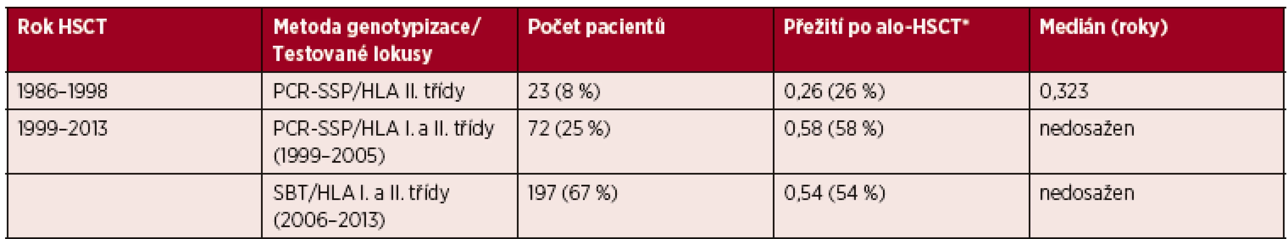 Rozdělení souboru pacientů podle použitých metod testování HLA shody