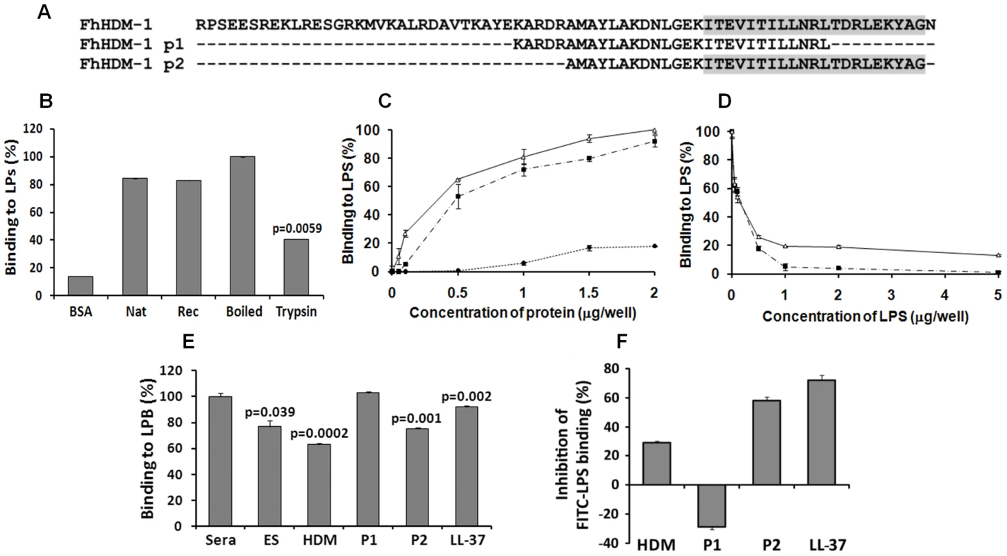 LPS neutralisation by FhHDM-1.