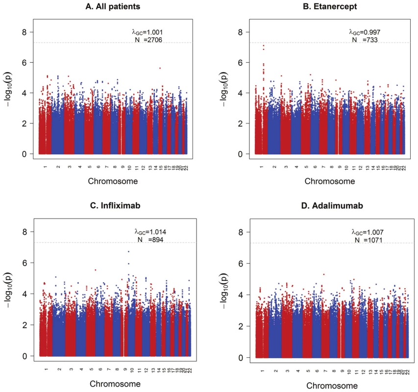 GWAS results for the ΔDAS phenotype.