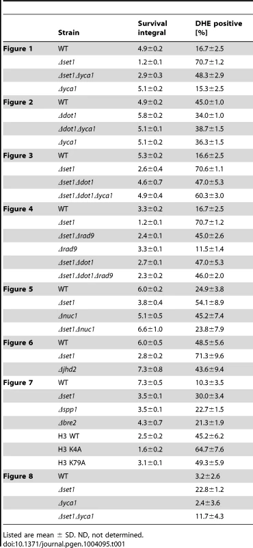 Survival integrals and ROS accumulation for all assays in this study.