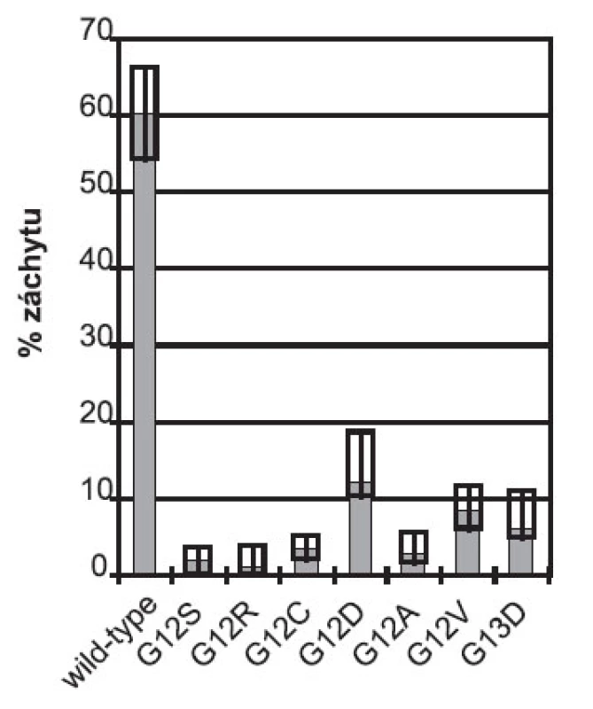 Souhrnné výsledky analýzy genu KRAS v České republice v roce 2009. Sloupce znázorňují celkový záchyt v jednotlivých kategoriích v %. Boxy vyznačují nejvyšší a nejnižší záchyt jednotlivých výsledků reportovaných českými pracovišti.