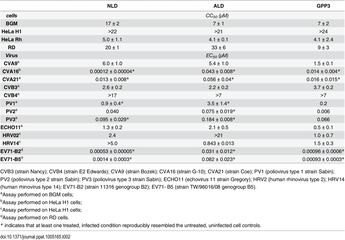 Antiviral activity of the capsid binders NLD, ALD and GPP3 in virus-cell-based assays against a panel of enteroviruses.
