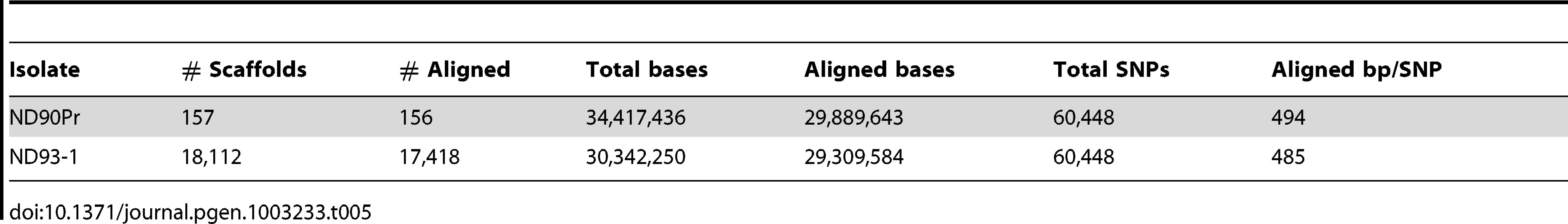 SNPs between <i>C. sativus</i> strains ND90Pr and ND93-1.
