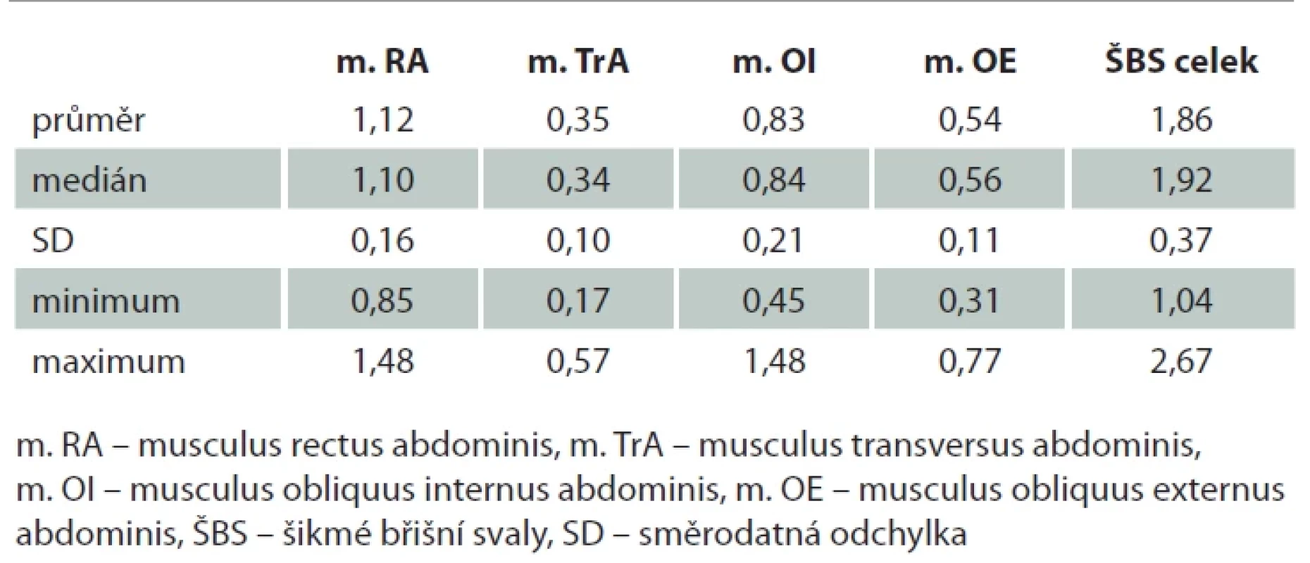 Popisná statistika lineárních rozměrů břišních svalů (cm). Tab. 2. Descriptive statistics of the linear parameters of abdominal wall muscles (cm).