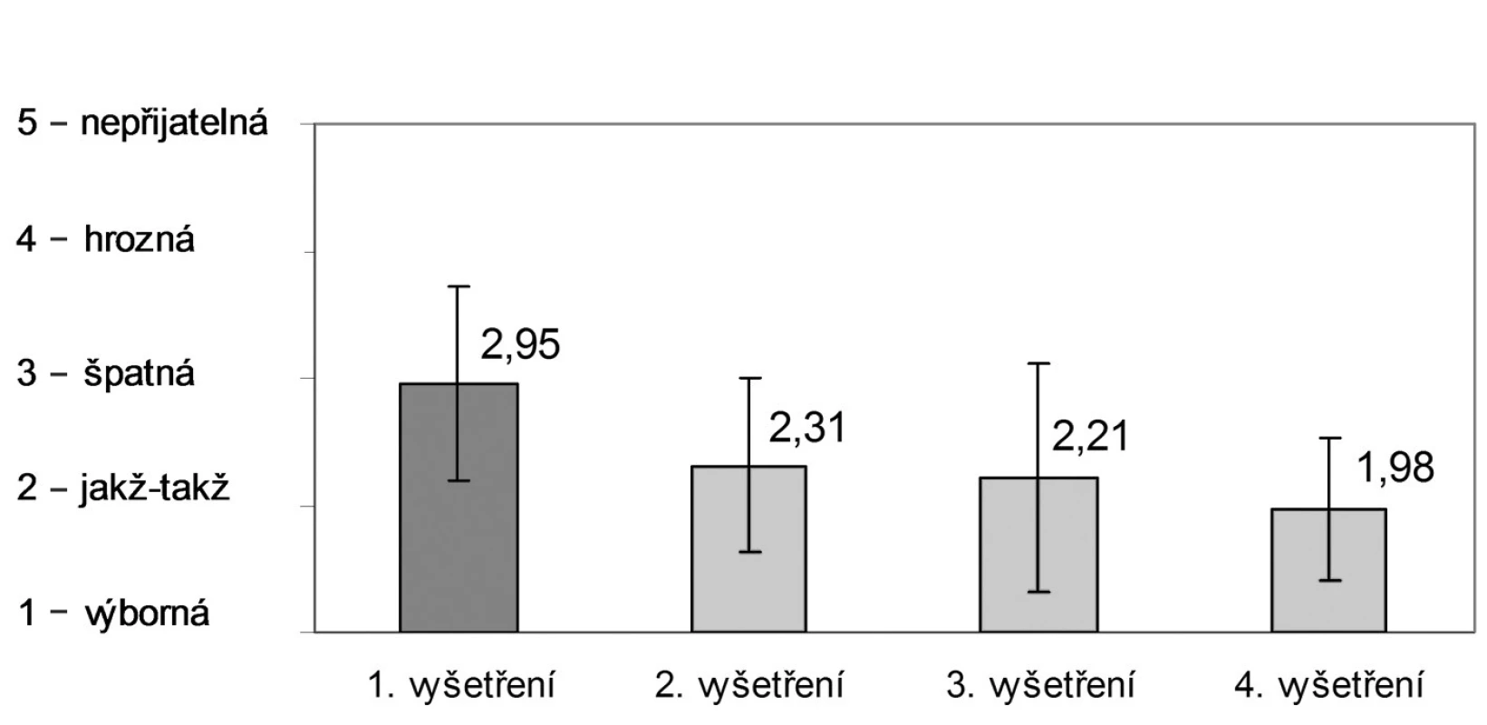 Hodnocení lékařkami – zkoušejícími v centrech „škála K“ (viz popis v textu)