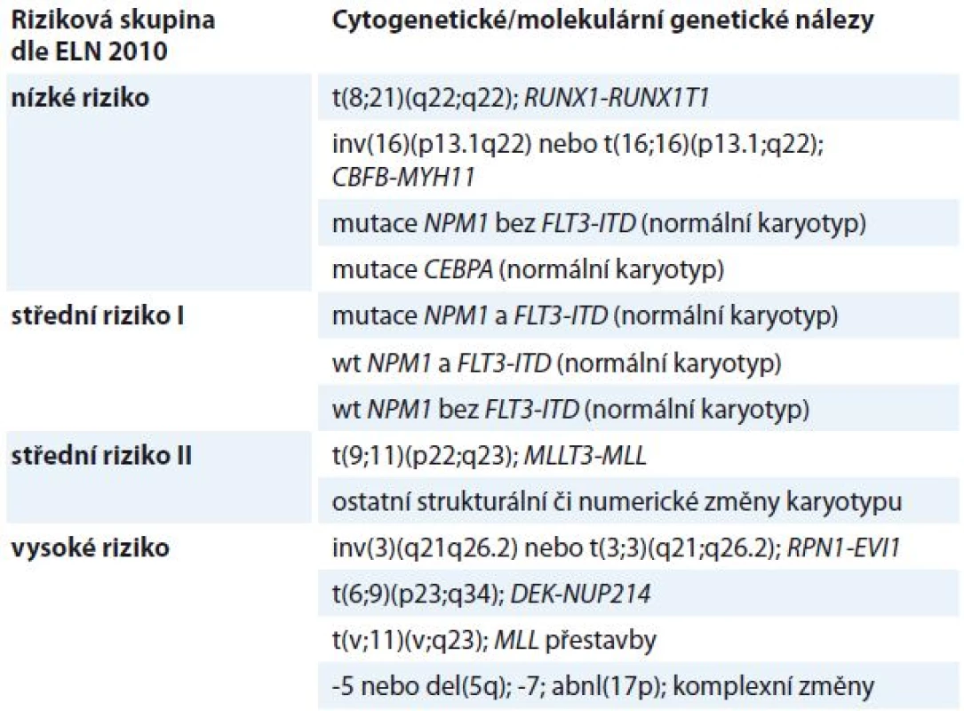 Cytogeneticko-molekulární riziko dle ELN 2010.