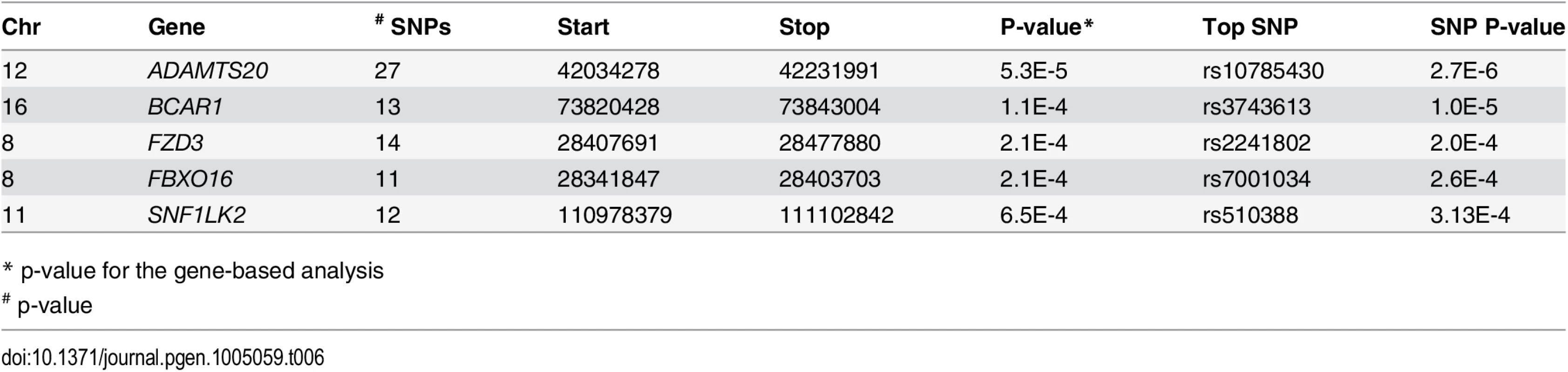 VEGAS results using DFAM p-values from human data.