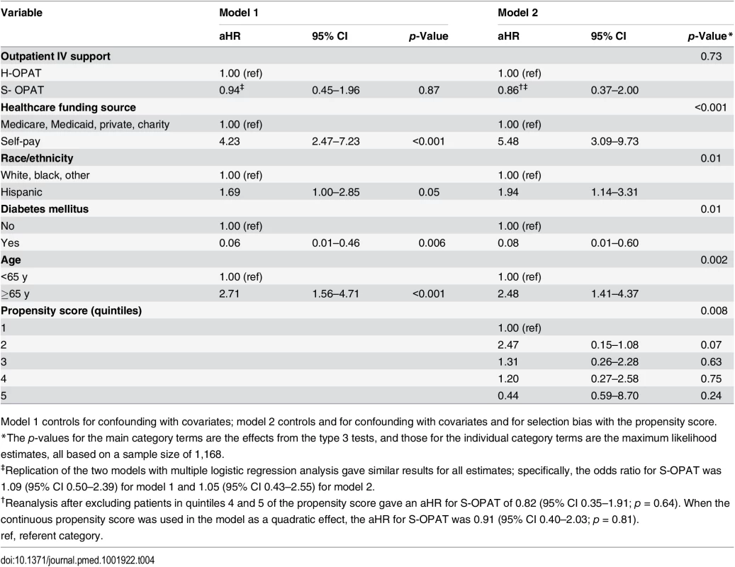 Multivariable proportional hazards regression models of 1-y mortality.