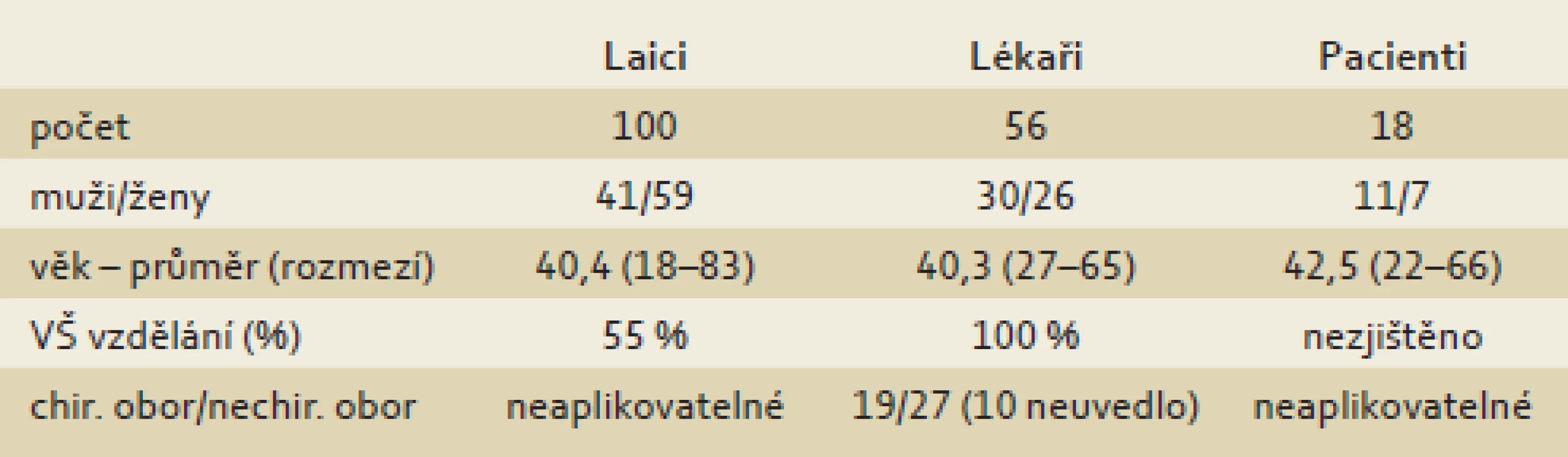 Charakteristika respondentů.
Tab. 1. Characteristics of respondents.
