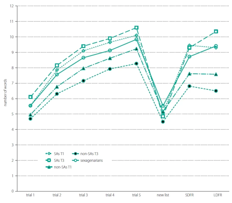 The curve of learning and memory in sexagenarians, SuperAgers and non-SuperAgers at T1 and T3.</br>Obr. 1. Křivka učení a paměti u šedesátníků, superúspěšně stárnoucích osmdesátníků a osmdesátníků v T1 a T3.