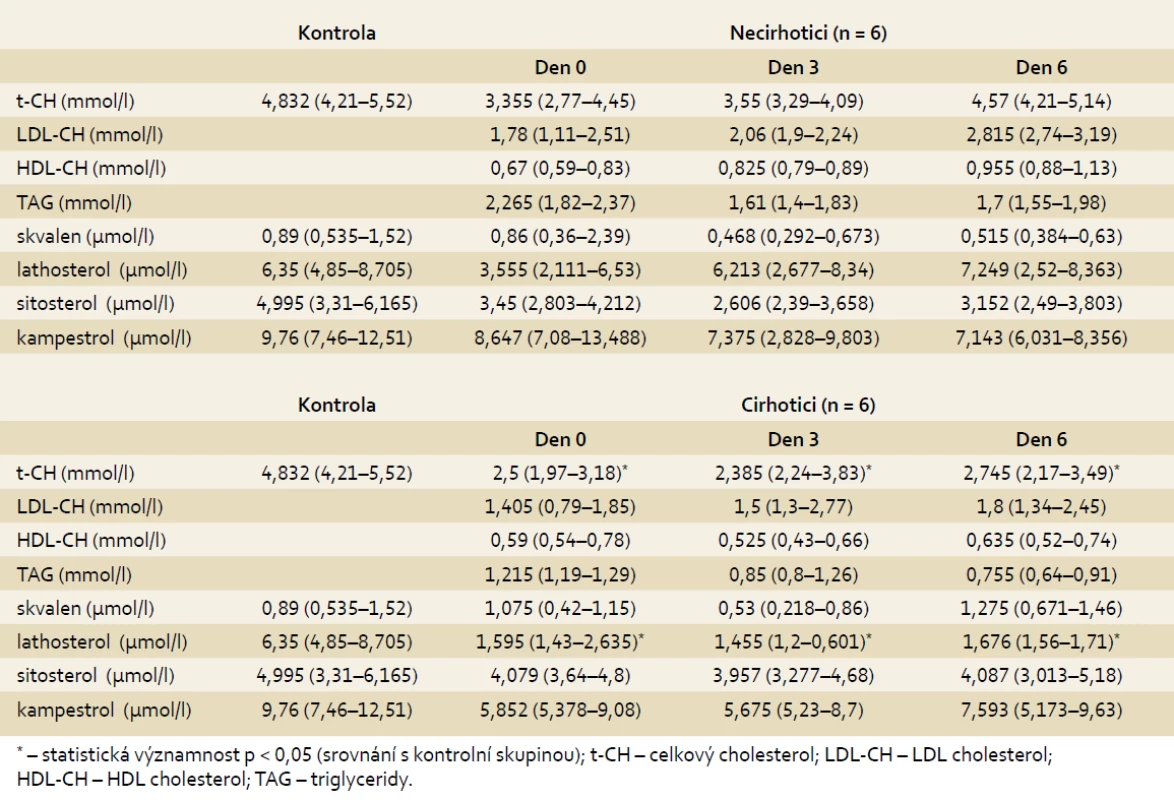Výsledky plazmatických koncentrací lipidů a sterolů, porovnání podskupiny pacientů s cirhózou (n = 6) a bez cirhózy (n = 6).
Tab. 4. Outcomes of plasmatic lipid and sterol concentrations, comparing subgroups ofpatients with cirrhosis (n = 6) and without cirrhosis (n = 6).