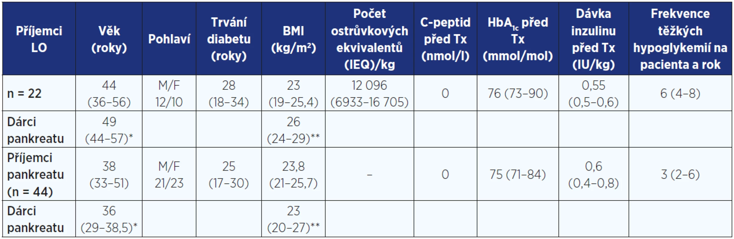 Pacienti po transplantaci Langerhansových ostrůvků (LO) a pankreatu – demografické charakteristiky příjemců a dárců